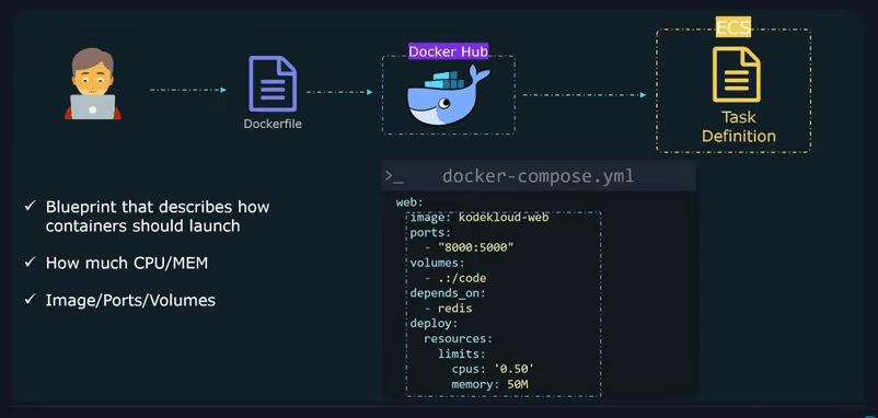 EC2 Task definition